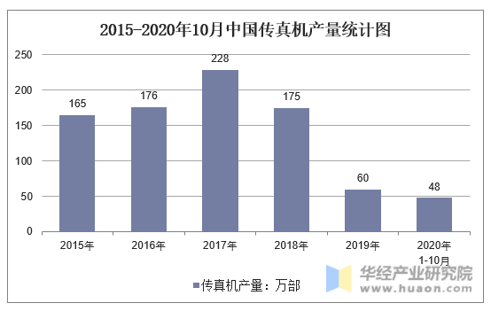 2015-2020年10月中国传真机产量统计图