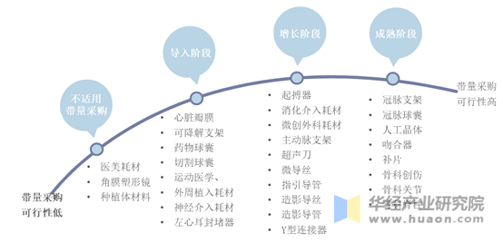 高值耗材逐步走向带量采购