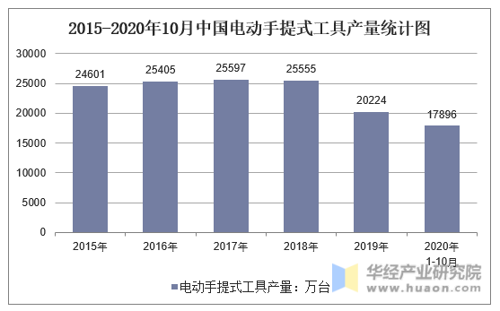 2015-2020年10月中国电动手提式工具产量统计图