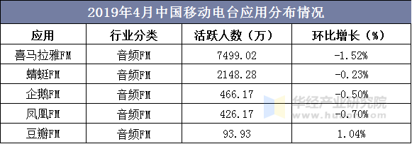 2019年4月中国移动电台应用分布情况