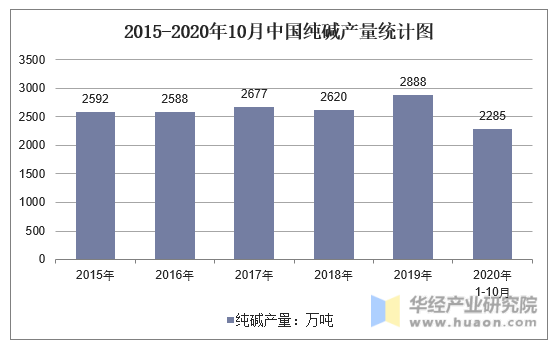 2015-2020年10月中国纯碱产量统计图