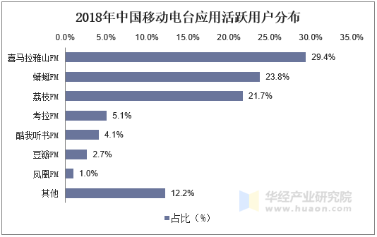 2018年中国移动电台应用活跃用户分布