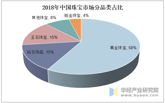 2018年中国珠宝市场分品类占比