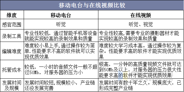 移动电台与在线视频比较