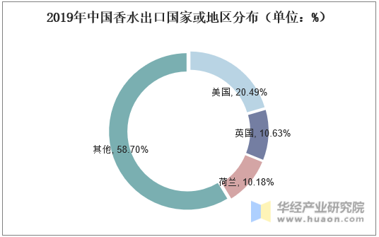 2019年中国香水出口国家或地区分布（单位：%）