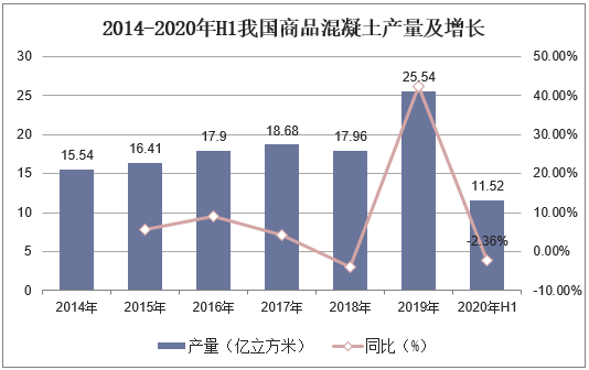 2014-2020年H1我国商品混凝土产量及增长