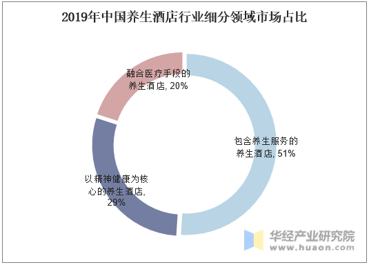 2019年中国养生酒店行业细分领域市场占比