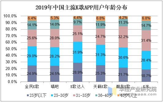 2019年中国主流K歌APP用户年龄分布