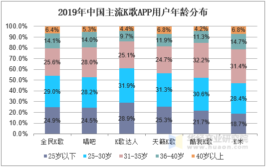 2019年中国主流K歌APP用户年龄分布