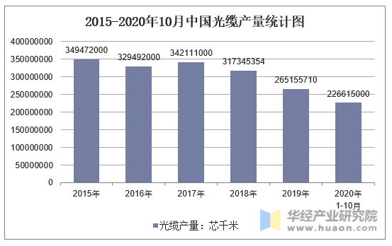 2015-2020年10月中国光缆产量统计图
