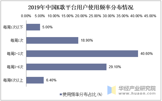 2019年中国K歌平台用户使用频率分布情况