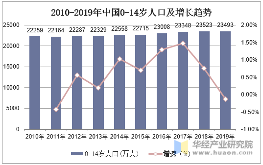 2010-2019年中国0-14岁人口及增长趋势