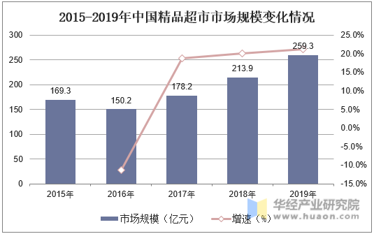 2015-2019年中国精品超市市场规模变化情况