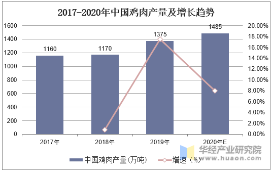 2017-2020年中国鸡肉产量及增长趋势