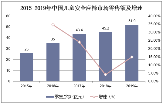 2015-2019年中国儿童安全座椅市场零售额及增速