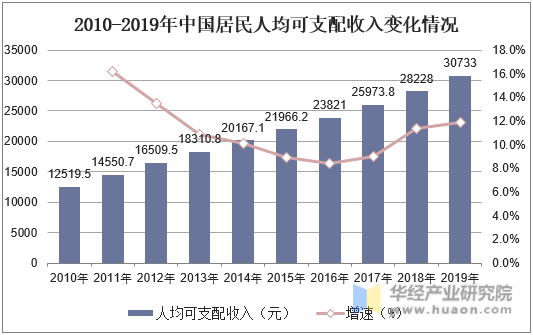 2010-2019年中国居民人均可支配收入变化情况