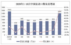 2020年1-10月中国泵进口数量及进口金额统计