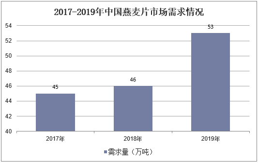 2017-2019年中国燕麦片市场需求情况