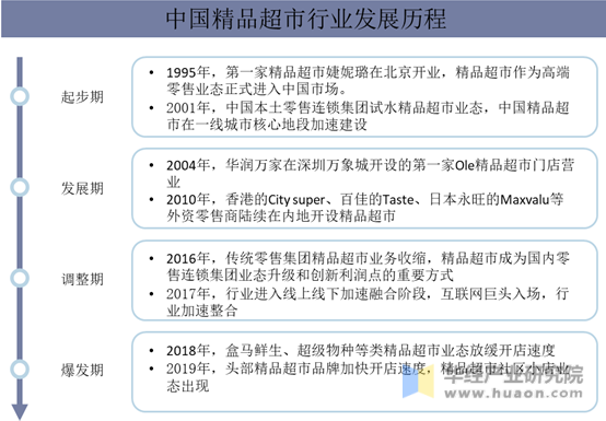 中国精品超市行业发展历程