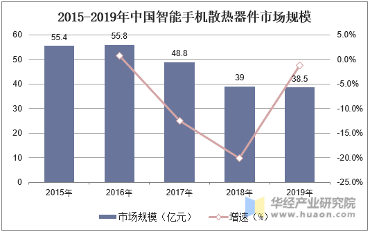 2015-2019年中国智能手机散热器件市场规模