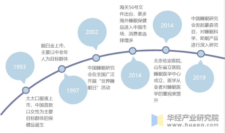 中国睡眠保健品行业发展历程
