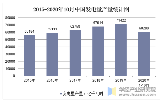 2015-2020年10月中国发电量产量统计图