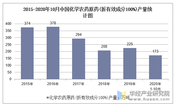2015-2020年10月中国化学农药原药(折有效成分100%)产量统计图