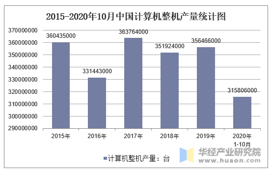 2015-2020年10月中国计算机整机产量统计图