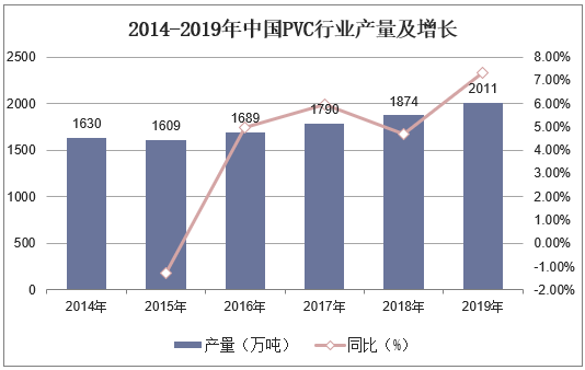 2014-2019年中国PVC行业产量及增长