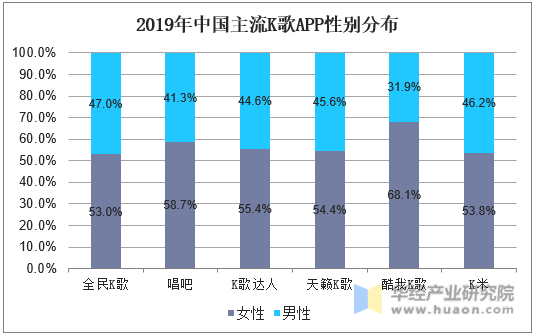 2019年中国主流K歌APP性别分布