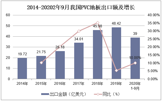 2014-20202年9月我国PVC地板出口额及增长