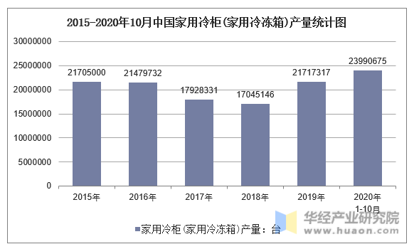 2015-2020年10月中国家用冷柜(家用冷冻箱)产量统计图