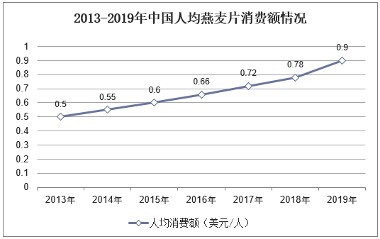2013-2019年中国人均燕麦片消费额情况