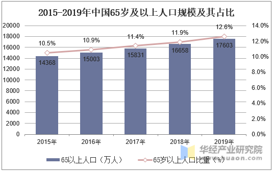 2015-2019年中国65岁及以上人口规模及其占比