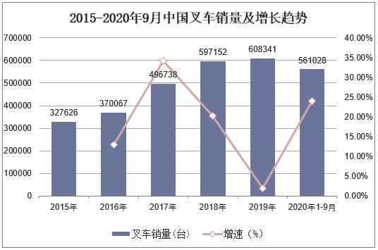 2015-2020年9月中国叉车销量及增长趋势