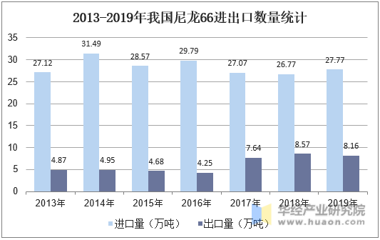 2013-2019年我国尼龙66进出口数量统计