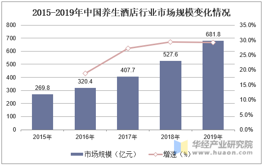 2015-2019年中国养生酒店行业市场规模变化情况