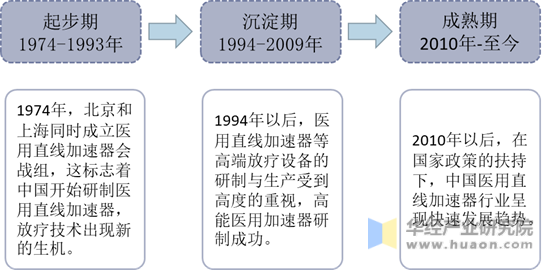 中国医用直线加速器行业发展历程