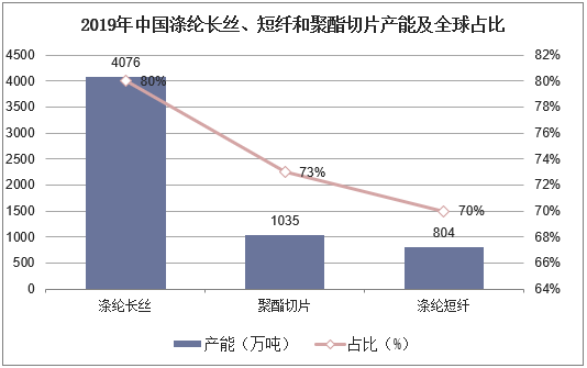 2019年中国涤纶长丝、短纤和聚酯切片产能及全球占比