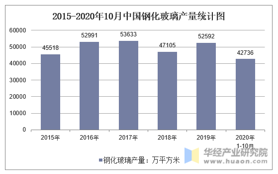 2015-2020年10月中国钢化玻璃产量统计图