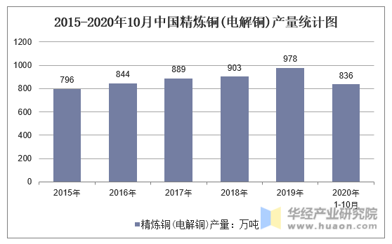 2015-2020年10月中国精炼铜(电解铜)产量统计图