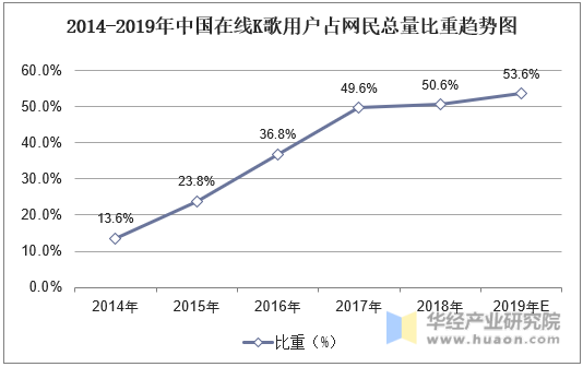 2014-2019年中国在线K歌用户占网民总量比重趋势图