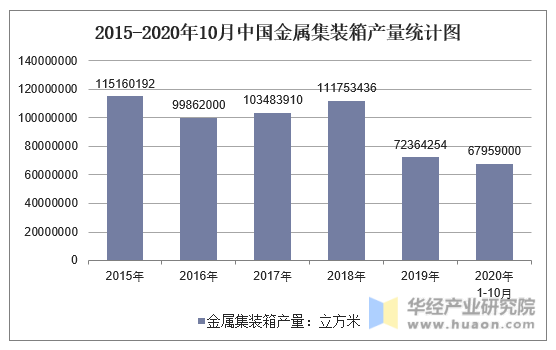 2015-2020年10月中国金属集装箱产量统计图