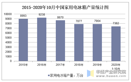 2015-2020年10月中国家用电冰箱产量统计图