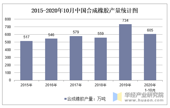 2015-2020年10月中国合成橡胶产量统计图