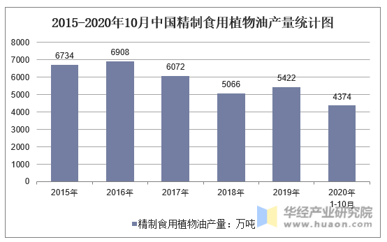 2015-2020年10月中国精制食用植物油产量统计图