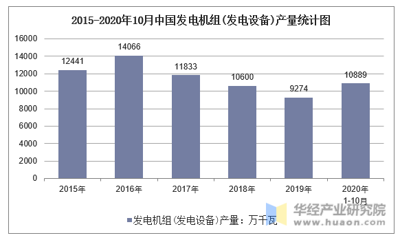 2015-2020年10月中国发电机组(发电设备）产量统计图