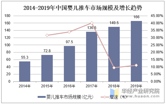 2014-2019年中国婴儿推车市场规模及增长趋势