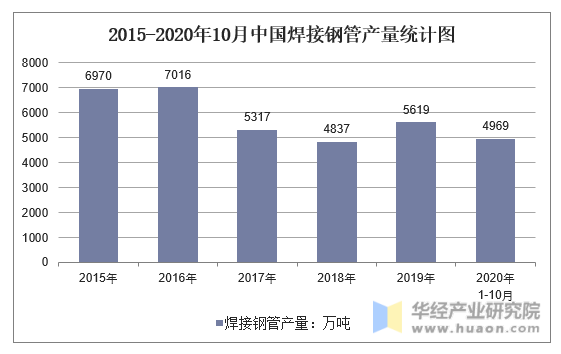 2015-2020年10月中国焊接钢管产量统计图