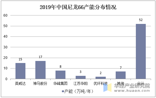 2019年中国尼龙66产能分布情况